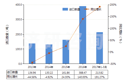 2013-2017年3月中國(guó)其他鉻酸鹽及重鉻酸鹽、過鉻酸鹽(HS28415000)進(jìn)口量及增速統(tǒng)計(jì)